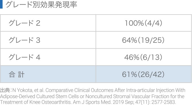 変形性膝関節症のグレード別発症率