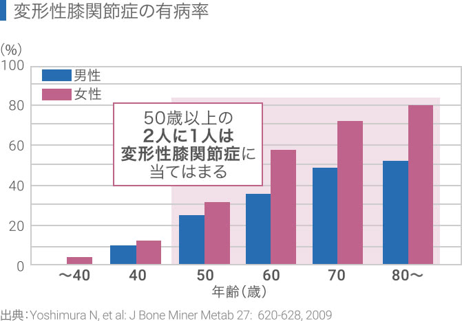 変形性膝関節症の有病率